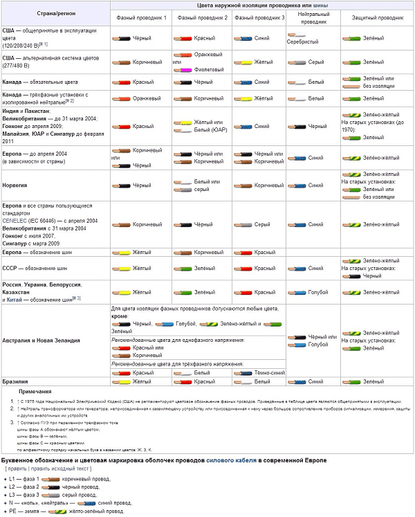Цветовые обозначения проводов в странах мира. Источник: wikipedia.org