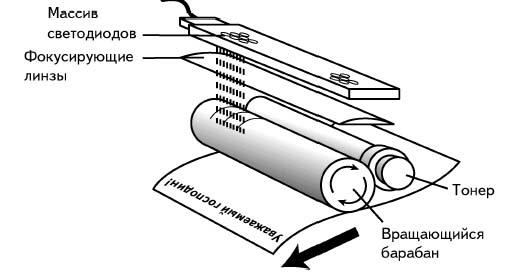 Технология печати светодиодного принтера